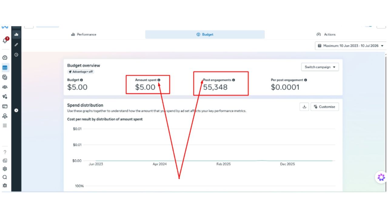 Facebook Ads Campaign Results and Performance